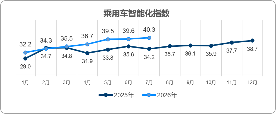 乘联分会:2026年7月乘用车智能化指数为40.3 - 图片2