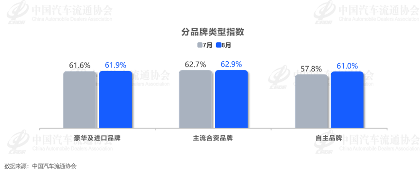 中国汽车流通协会:8月汽车经销商库存预警指数为62.3% 位于荣枯线之上 - 图片4