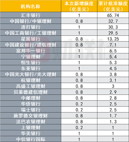 跨境投资添新“弹药”,年内第二批QDII额度下发,银行保险机构新增31亿美元 - 图片1