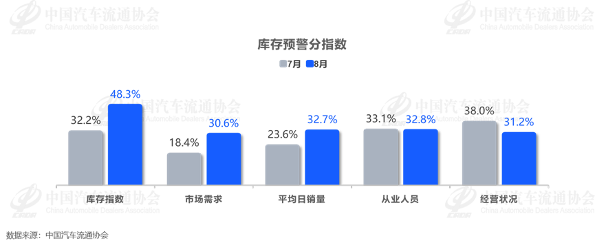 中国汽车流通协会:8月汽车经销商库存预警指数为62.3% 位于荣枯线之上 - 图片2
