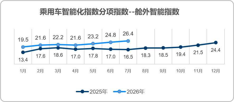 乘联分会:2026年7月乘用车智能化指数为40.3 - 图片5