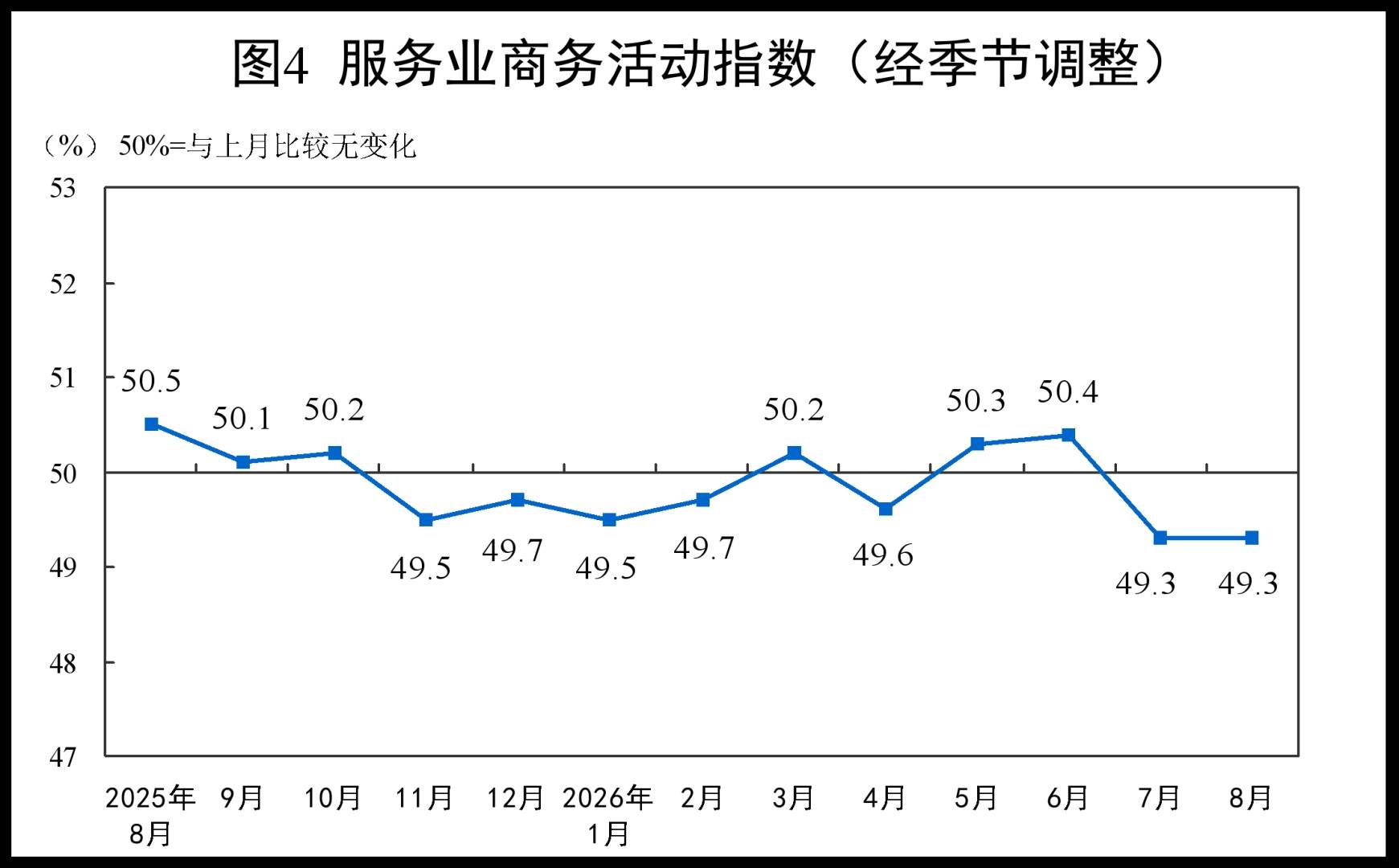 国家统计局:8月份制造业采购经理指数(PMI)为49.8% 比上月上升0.6个百分点 景气水平回升 - 图片6