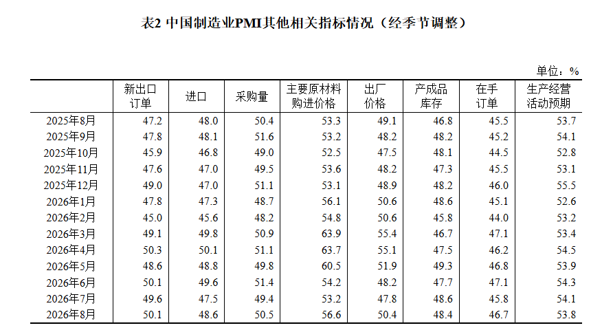 国家统计局:8月份制造业采购经理指数(PMI)为49.8% 比上月上升0.6个百分点 景气水平回升 - 图片3