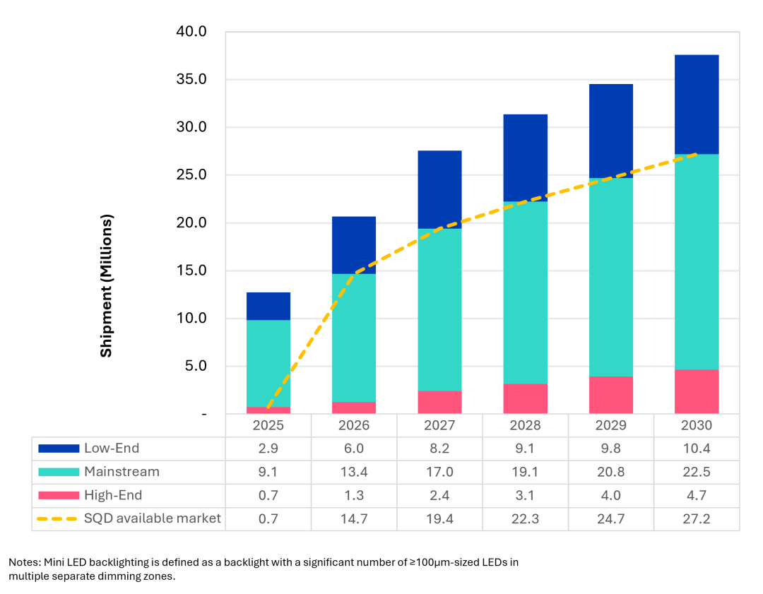 Omdia：SQD Mini LED技术到2030年有望对应超过2700万台的潜在市场规模 - 图片5