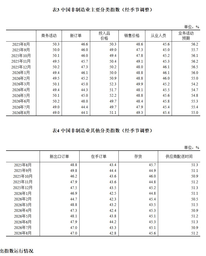 国家统计局:8月份制造业采购经理指数(PMI)为49.8% 比上月上升0.6个百分点 景气水平回升 - 图片7
