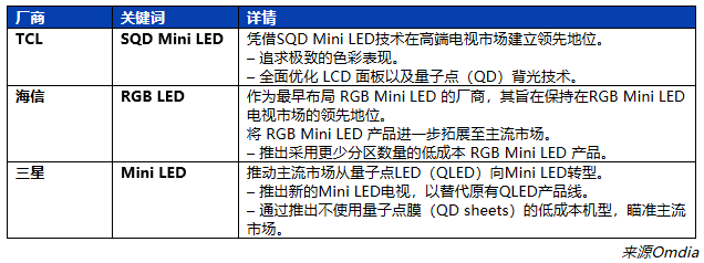 Omdia：SQD Mini LED技术到2030年有望对应超过2700万台的潜在市场规模 - 图片2