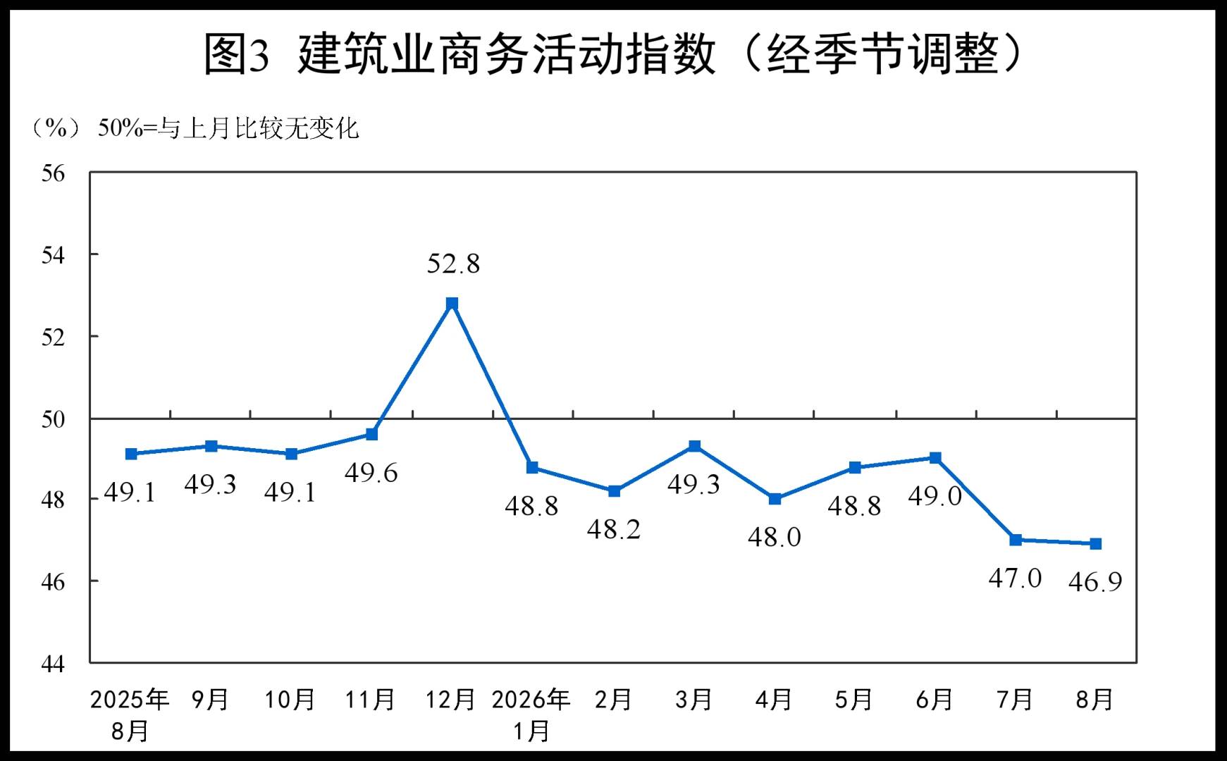 国家统计局:8月份制造业采购经理指数(PMI)为49.8% 比上月上升0.6个百分点 景气水平回升 - 图片5