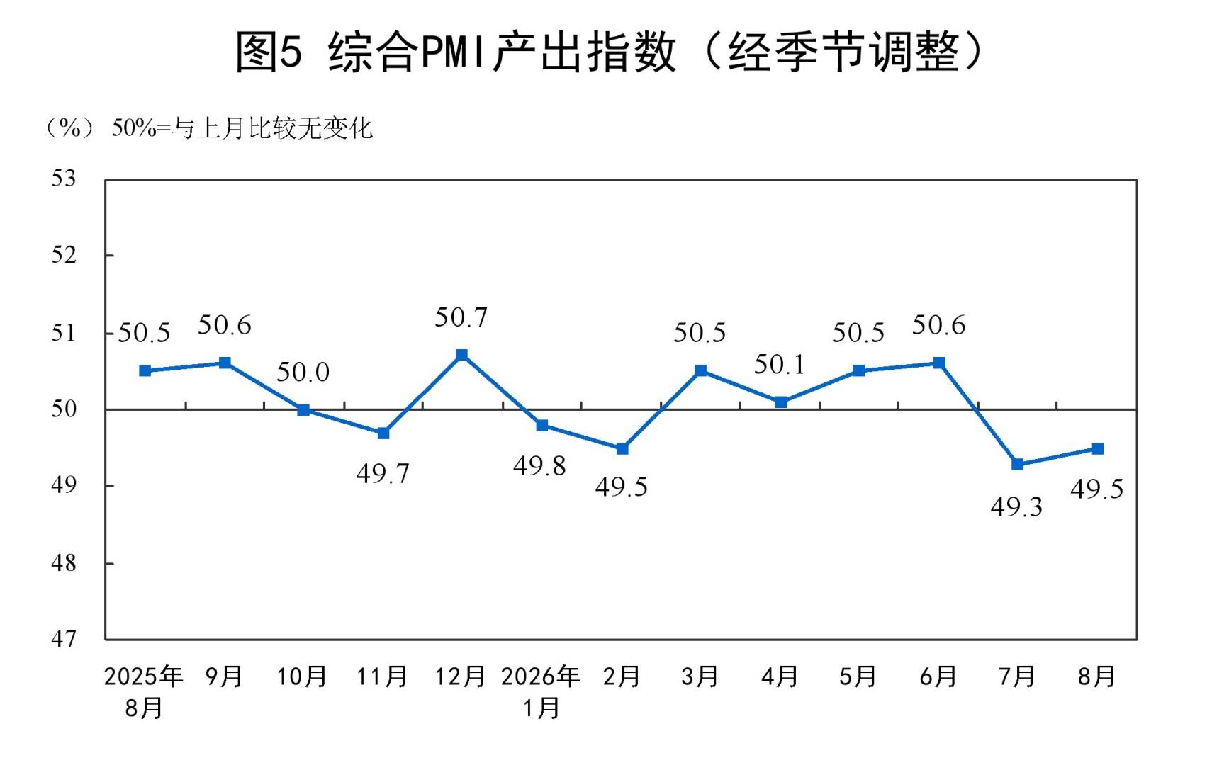 国家统计局:8月份制造业采购经理指数(PMI)为49.8% 比上月上升0.6个百分点 景气水平回升 - 图片8