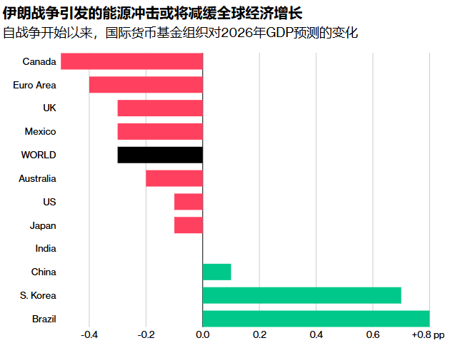 贝森特本周主持G20财长会议遭遇“信任赤字”,“美式增长议程”面临全球拷问 - 图片1