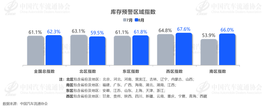 中国汽车流通协会:8月汽车经销商库存预警指数为62.3% 位于荣枯线之上 - 图片3