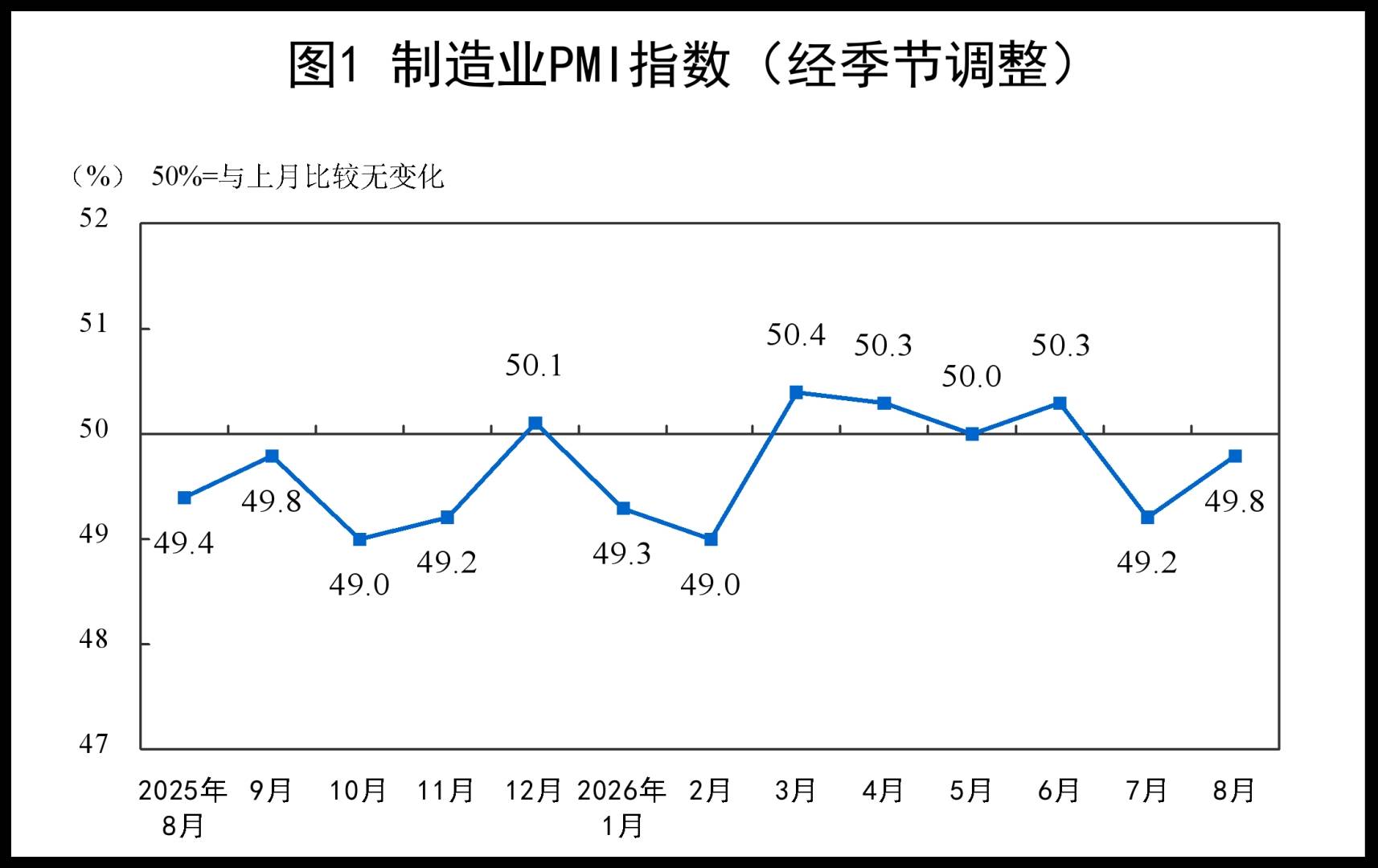 国家统计局:8月份制造业采购经理指数(PMI)为49.8% 比上月上升0.6个百分点 景气水平回升 - 图片1
