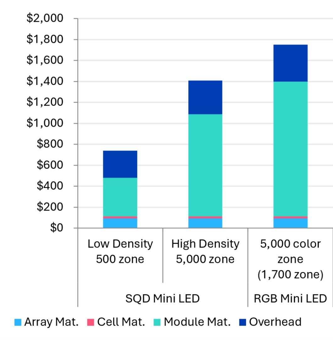 Omdia：SQD Mini LED技术到2030年有望对应超过2700万台的潜在市场规模 - 图片4