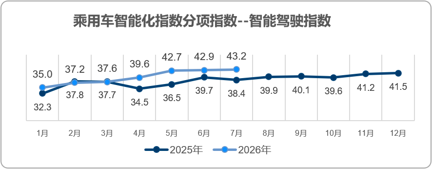 乘联分会:2026年7月乘用车智能化指数为40.3 - 图片4