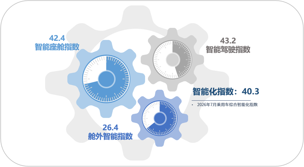 乘联分会:2026年7月乘用车智能化指数为40.3 - 图片1