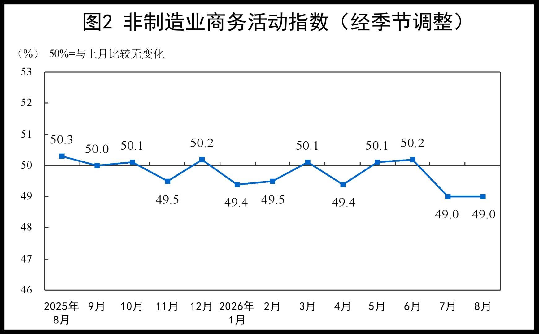 国家统计局:8月份制造业采购经理指数(PMI)为49.8% 比上月上升0.6个百分点 景气水平回升 - 图片4