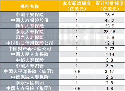 跨境投资添新“弹药”,年内第二批QDII额度下发,银行保险机构新增31亿美元 - 图片2