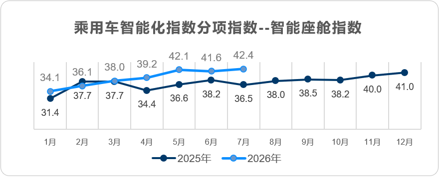 乘联分会:2026年7月乘用车智能化指数为40.3 - 图片3