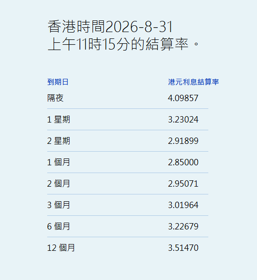 港元拆息个别发展 一个月拆息无升跌报2.8% - 图片1
