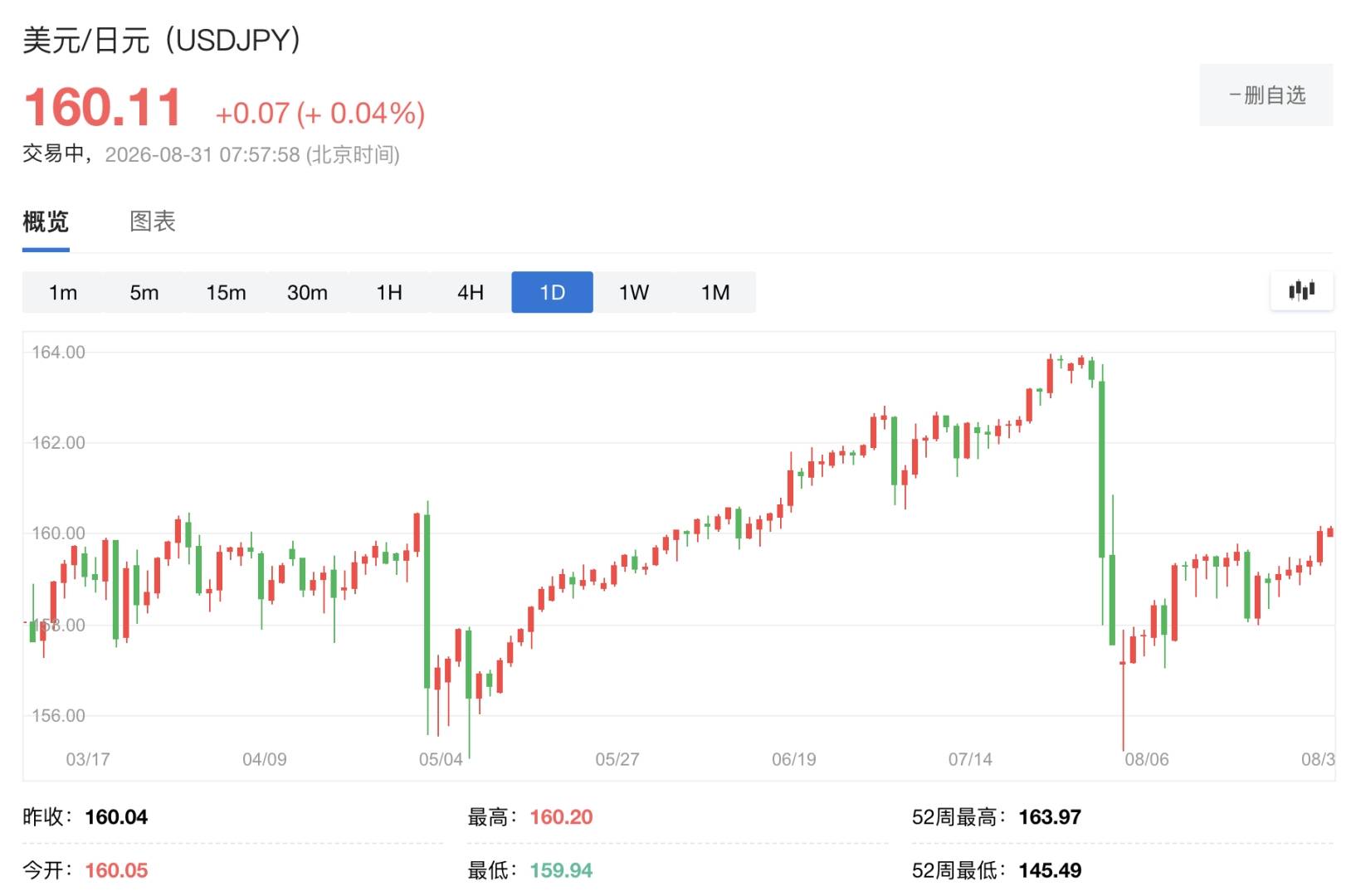 日元再破160！贝森特发声：日元“已得到控制”，日本央行“将做正确的事”，“安倍经济学”已走到尽头 - 图片1
