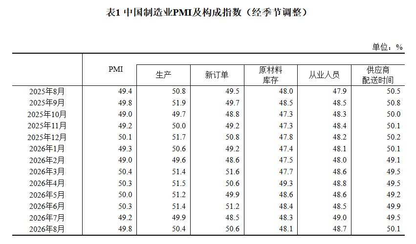国家统计局:8月份制造业采购经理指数(PMI)为49.8% 比上月上升0.6个百分点 景气水平回升 - 图片2
