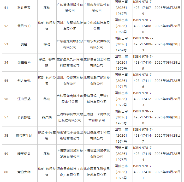 国家新闻出版署:8月份共209款国产网络游戏获批 - 图片6