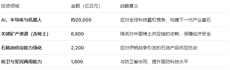 日本经产省申请7.8万亿日元创纪录预算,推进半导体与AI战略产业“国家级豪赌”落地 - 图片1