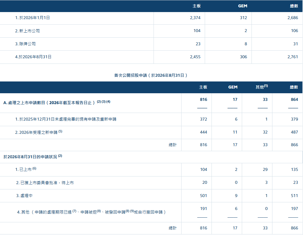 港交所IPO统计:年内106家新股上市 511宗申请正在处理 - 图片1