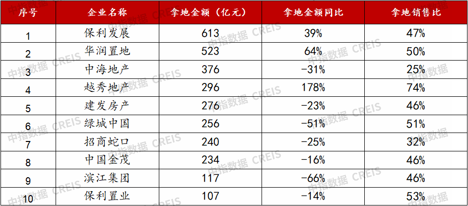 中指研究院:1-8月重点房企拿地总额4979亿元 降幅连续六月收窄 - 图片3