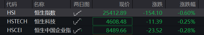 A股三大股指盘初集体下跌,农林牧渔再度拉升,算力硬件、芯片半导体齐下挫,恒指跌1%,希音港股IPO首日跌8% - 图片2