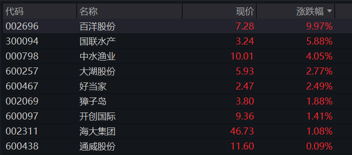 A股三大股指盘初集体下跌,农林牧渔再度拉升,算力硬件、芯片半导体齐下挫,恒指跌1%,希音港股IPO首日跌8% - 图片9