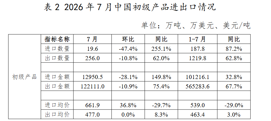 中钢协:7月我国出口钢材1012.1万吨 环比下降1.9% - 图片2