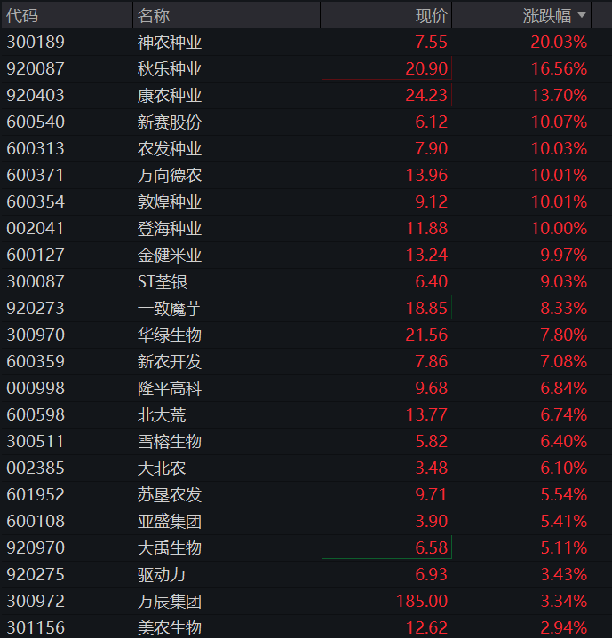 A股三大股指盘初集体下跌,农林牧渔再度拉升,算力硬件、芯片半导体齐下挫,恒指跌1%,希音港股IPO首日跌8% - 图片7