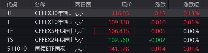 A股三大股指盘初集体下跌,农林牧渔再度拉升,算力硬件、芯片半导体齐下挫,恒指跌1%,希音港股IPO首日跌8% - 图片3