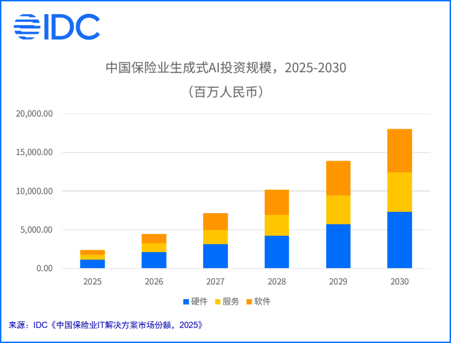 IDC:保险行业AI转型的真正瓶颈不是技术 而是价值边界重塑 - 图片2