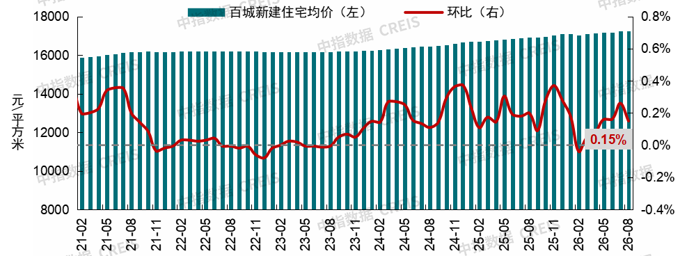 中指研究院:8月百城二手住宅均价为12527元/平方米 环比下跌0.45% - 图片1