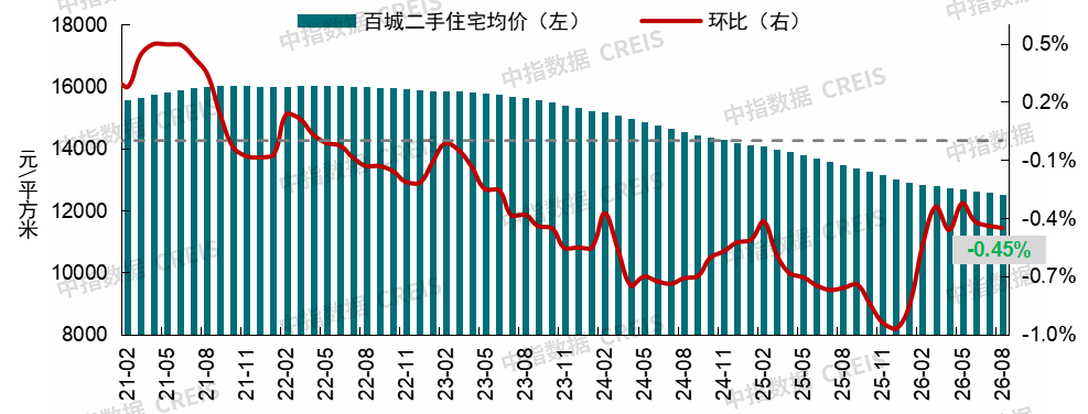 中指研究院:8月百城二手住宅均价为12527元/平方米 环比下跌0.45% - 图片2