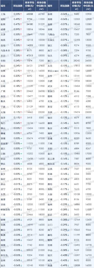 中指研究院:8月百城二手住宅均价为12527元/平方米 环比下跌0.45% - 图片5