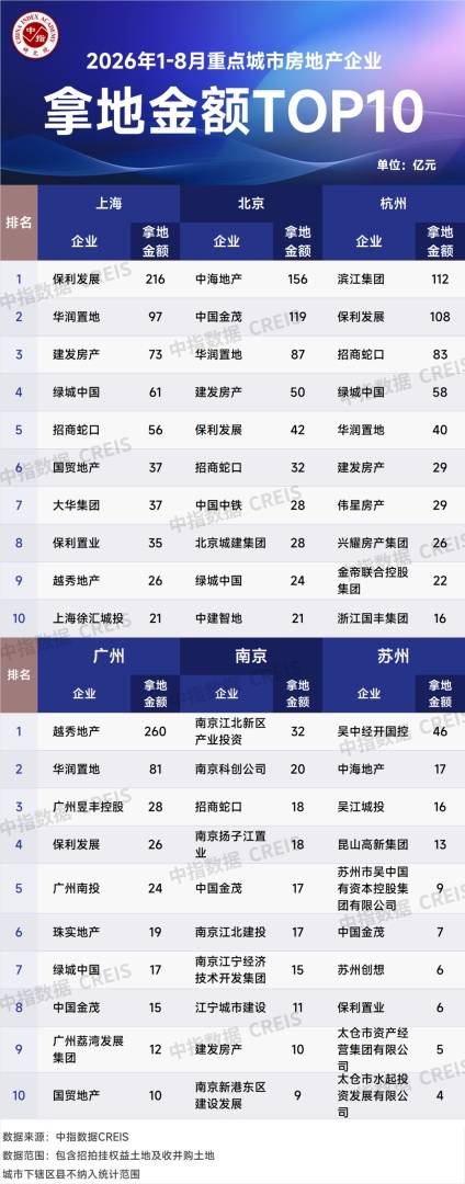 中指研究院:1-8月重点房企拿地总额4979亿元 降幅连续六月收窄 - 图片6