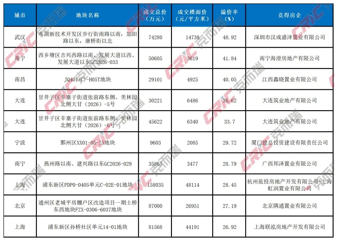 克而瑞:8月土地市场热度继续走低 京沪高总价地块领衔核心城市稳健成交 - 图片8