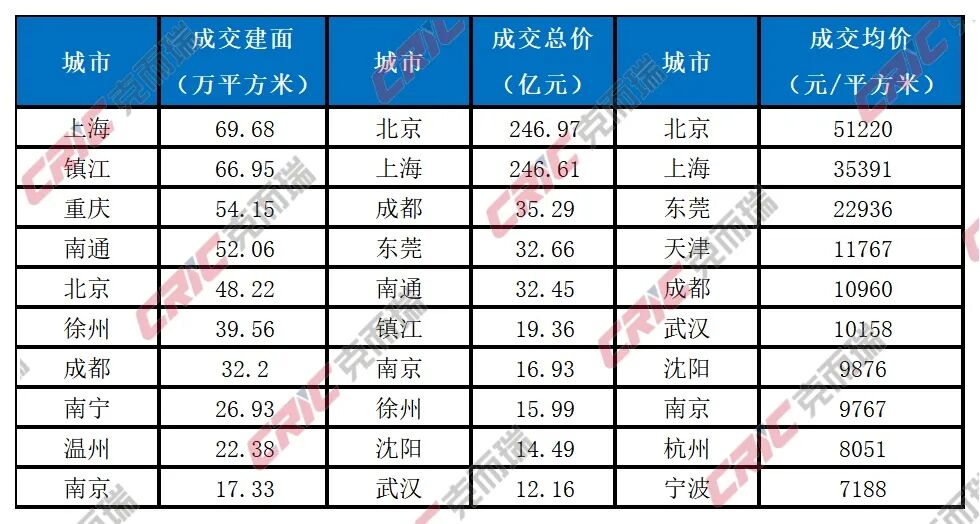 克而瑞:8月土地市场热度继续走低 京沪高总价地块领衔核心城市稳健成交 - 图片3