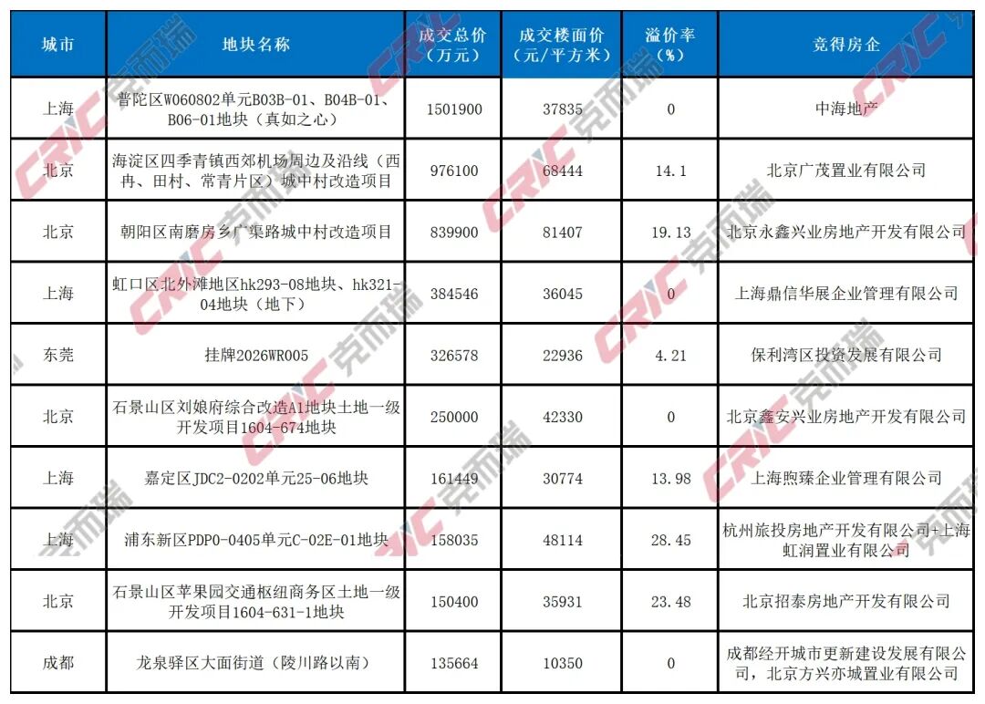 克而瑞:8月土地市场热度继续走低 京沪高总价地块领衔核心城市稳健成交 - 图片6