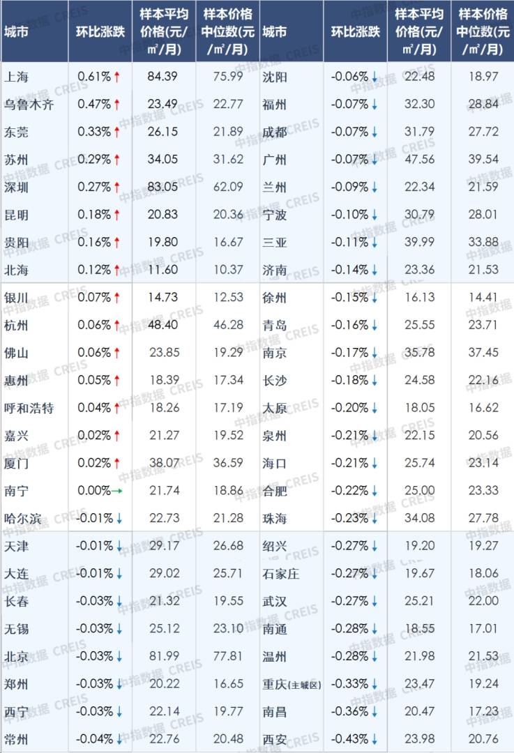中指研究院：8月百城二手住宅均价为12527元/平方米 环比下跌0.45% - 图片7