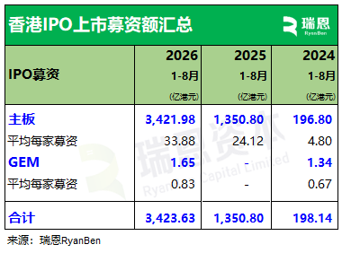 瑞恩资本：1-8月香港新上市公司共106家 募资3423.63亿港元 - 图片3