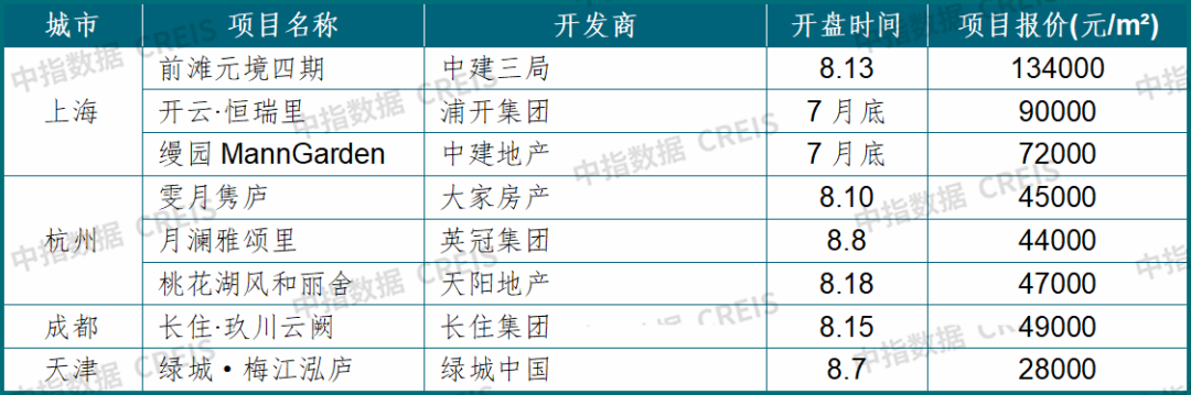 中指研究院:8月百城二手住宅均价为12527元/平方米 环比下跌0.45% - 图片4