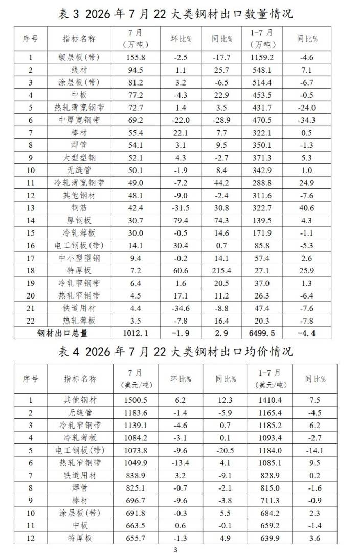 中钢协:7月我国出口钢材1012.1万吨 环比下降1.9% - 图片3