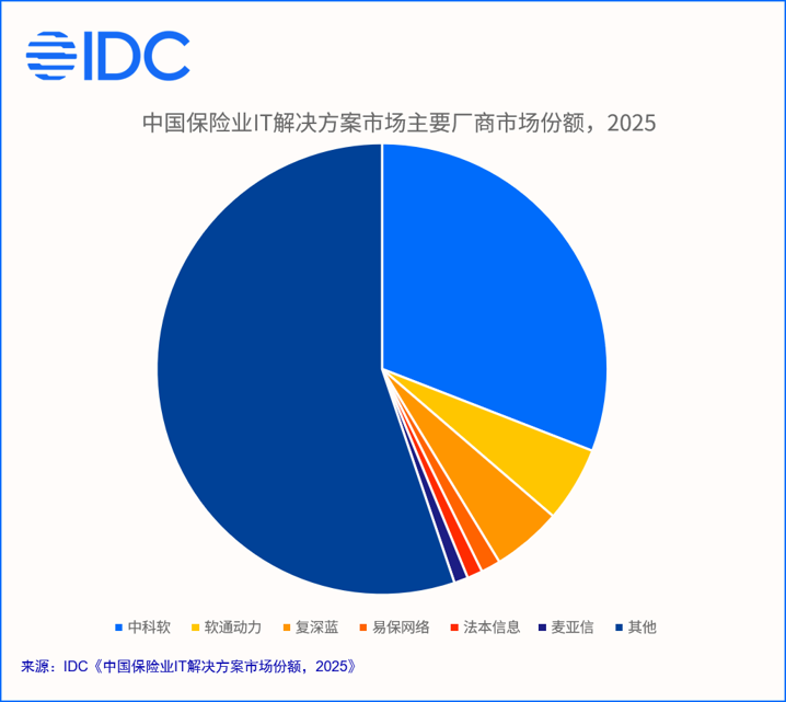 IDC:保险行业AI转型的真正瓶颈不是技术 而是价值边界重塑 - 图片1