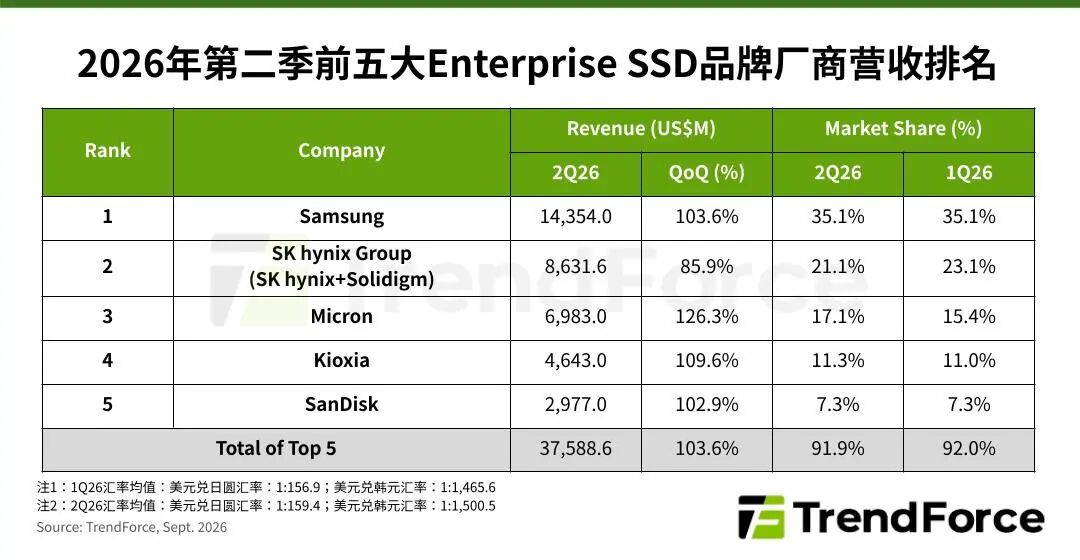集邦咨询:第二季全球前五大Enterprise SSD品牌营收翻倍至近375.9亿美元 - 图片1