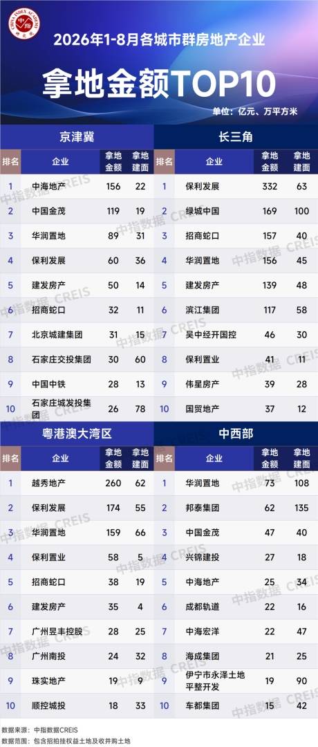 中指研究院:1-8月重点房企拿地总额4979亿元 降幅连续六月收窄 - 图片5