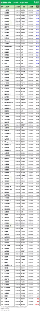 瑞恩资本：1-8月香港新上市公司共106家 募资3423.63亿港元 - 图片4