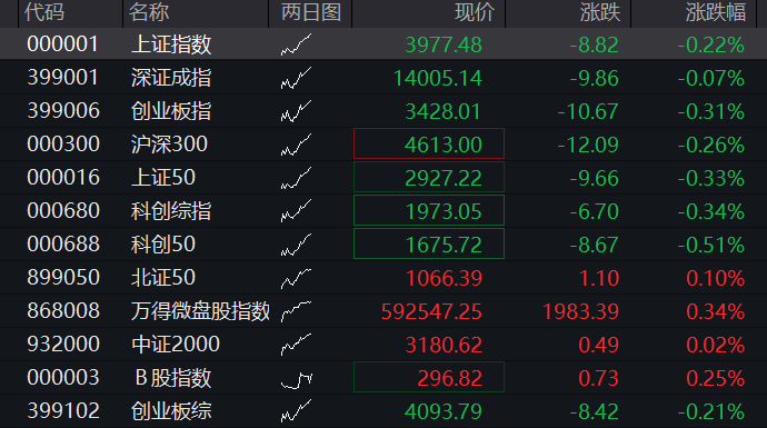 A股三大股指盘初集体下跌,农林牧渔再度拉升,算力硬件、芯片半导体齐下挫,恒指跌1%,希音港股IPO首日跌8% - 图片13